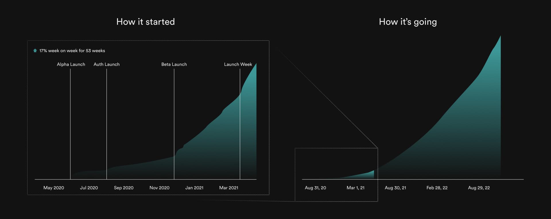 A chart showing growth at Supabase